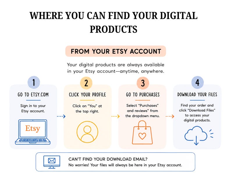 May include: An instructional graphic titled WHERE YOU CAN FIND YOUR DIGITAL PRODUCTS FROM YOUR ETSY ACCOUNT. It outlines four steps: 1. GO TO ETSY.COM, 2. CLICK YOUR PROFILE, 3. GO TO PURCHASES, 4. DOWNLOAD YOUR FILES, plus a note about download emails.