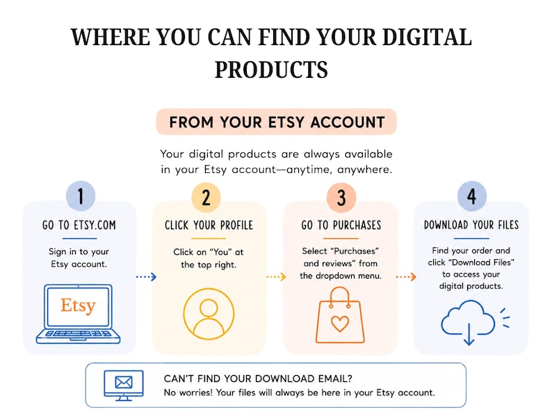 May include: An instructional graphic titled WHERE YOU CAN FIND YOUR DIGITAL PRODUCTS FROM YOUR ETSY ACCOUNT. It outlines four steps: 1. GO TO ETSY.COM, 2. CLICK YOUR PROFILE, 3. GO TO PURCHASES, 4. DOWNLOAD YOUR FILES, plus a note about download emails.