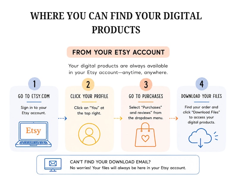Pu&ograve; includere: Un grafico informativo intitolato WHERE YOU CAN FIND YOUR DIGITAL PRODUCTS FROM YOUR ETSY ACCOUNT. Illustra quattro passaggi: 1. GO TO ETSY.COM, 2. CLICK YOUR PROFILE, 3. GO TO PURCHASES, 4. DOWNLOAD YOUR FILES, e una nota sulle email.