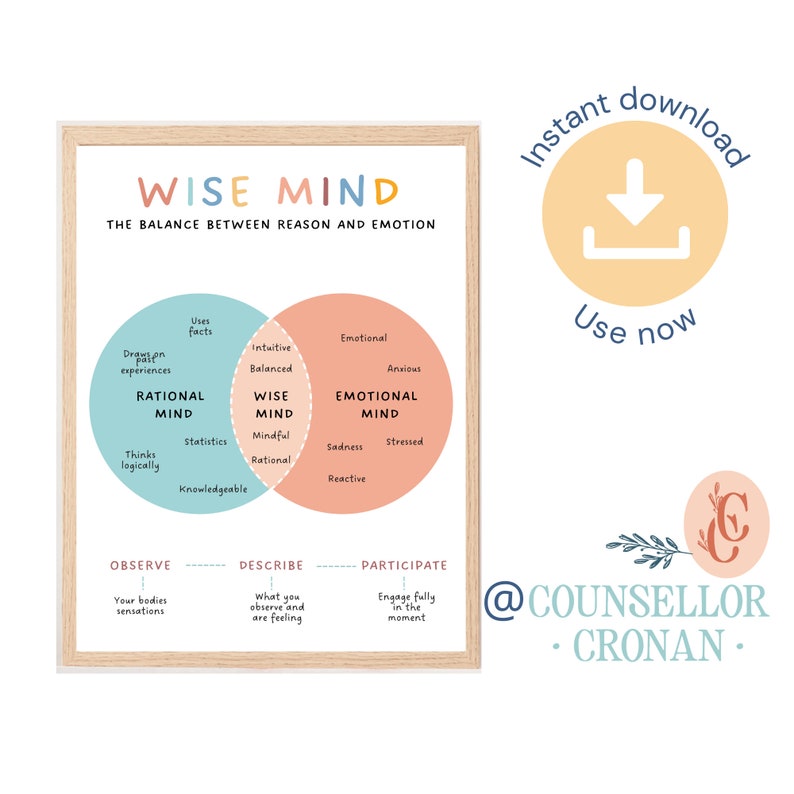 May include: A printable poster with a Venn diagram illustrating the concept of "Wise Mind" as the balance between "Rational Mind" and "Emotional Mind". The poster includes descriptions of each mind and actions to take: Observe, Describe, and Participate.