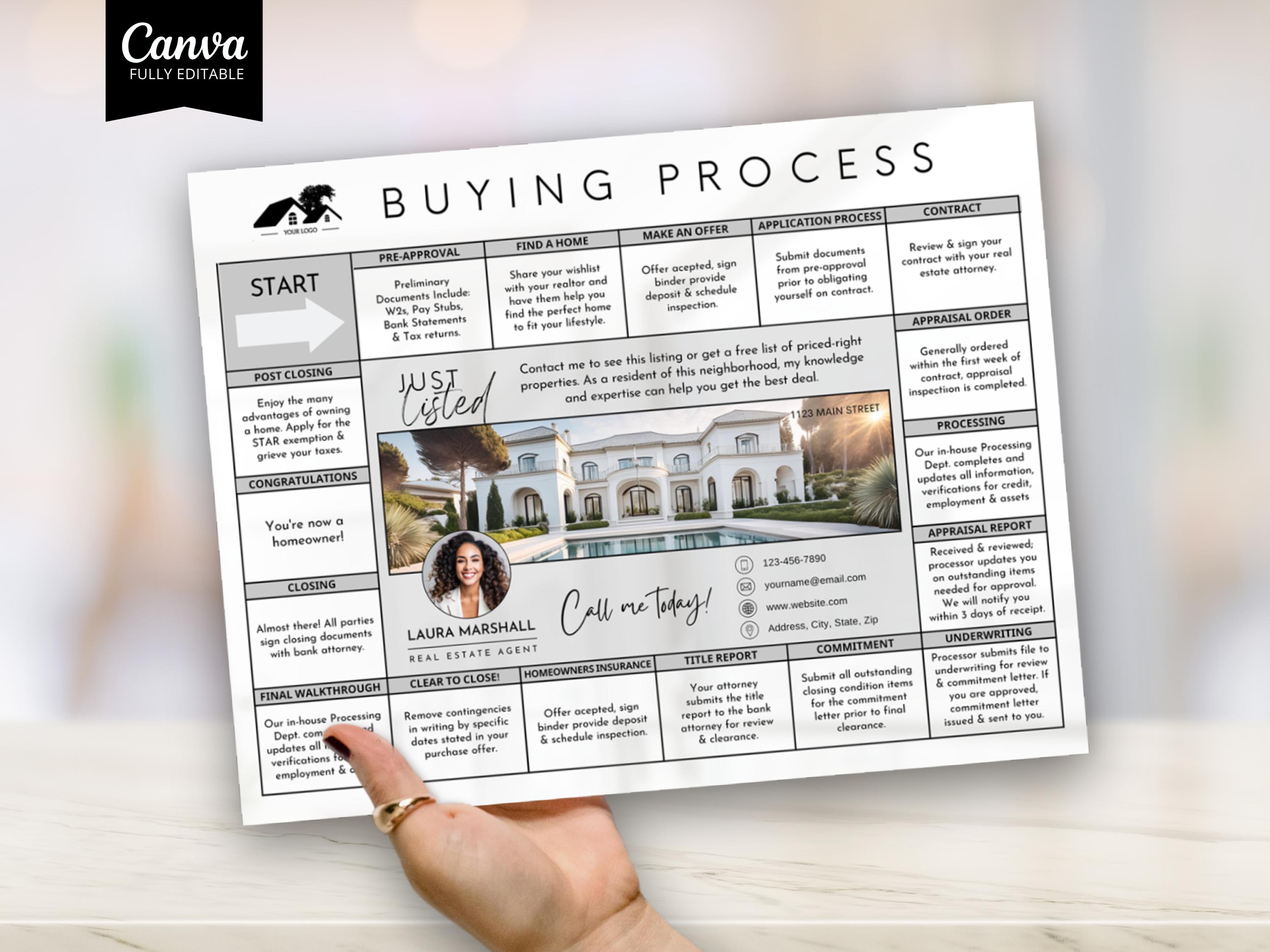 Home Buyer Roadmap, Process of Buying A Home, Steps to Buying A Home ...