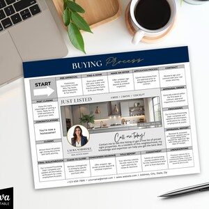 Puede incluir: Una infograf&iacute;a del proceso de compra de bienes ra&iacute;ces con encabezado y pie de p&aacute;gina azul marino. La imagen central es una cocina. La infograf&iacute;a incluye el texto "Just Listed" y "Call me Today!" con informaci&oacute;n de contacto de Laura Marshall.
