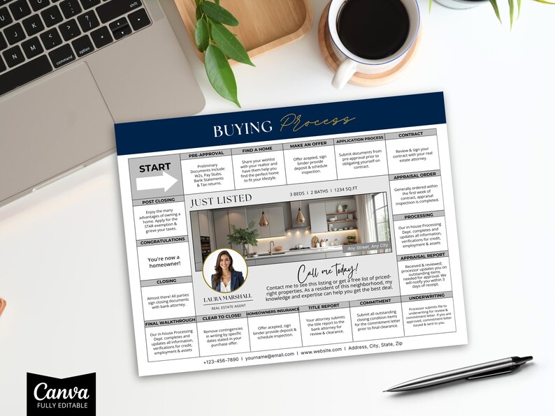 Puede incluir: Una infograf&iacute;a del proceso de compra de bienes ra&iacute;ces con encabezado y pie de p&aacute;gina azul marino. La imagen central es una cocina. La infograf&iacute;a incluye el texto "Just Listed" y "Call me Today!" con informaci&oacute;n de contacto de Laura Marshall.