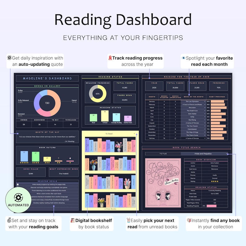 May include: A digital reading dashboard with the title "Reading Dashboard" and the tagline "Everything at Your Fingertips." The dashboard displays reading progress, book lists, and a book title search. It includes a digital bookshelf and reading goals.