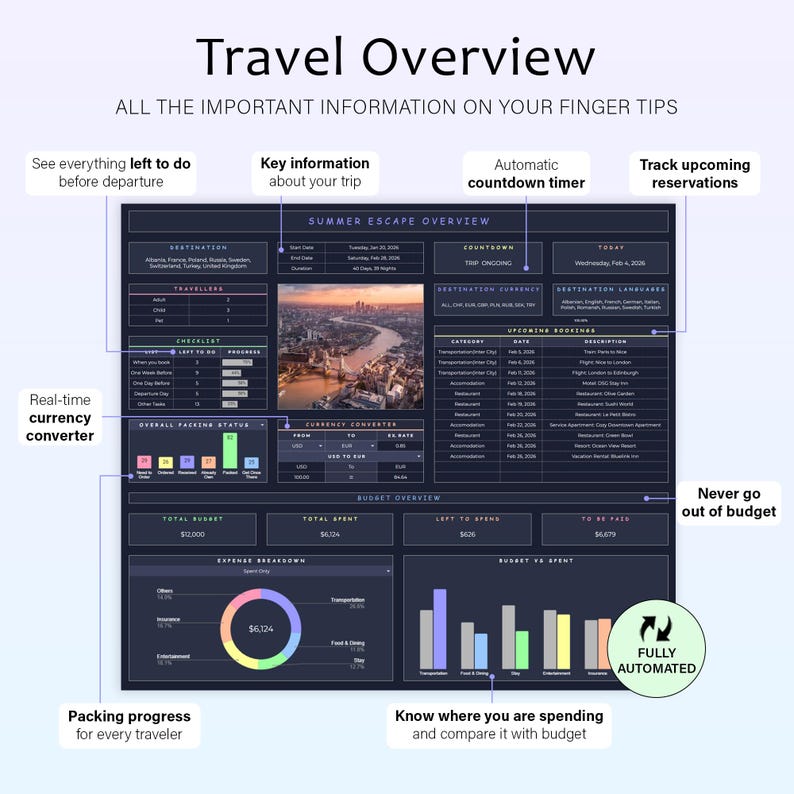 May include: A digital travel overview interface titled "Travel Overview". It presents key trip details, a countdown timer, and upcoming reservations. Features include a currency converter, packing progress, and budget tracking tools for travellers.