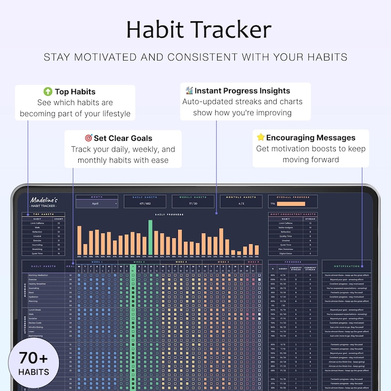 May include: A digital habit tracker with the title "Habit Tracker" and the text "Stay motivated and consistent with your habits." The tracker features sections for top habits, goals, progress insights, and encouraging messages. It tracks over 70 habits.