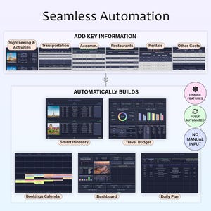 May include: A digital graphic demonstrating travel planning automation. The image features dark blue digital interfaces with labels like "Smart Itinerary" and "Travel Budget." The text "Seamless Automation" is displayed at the top of the image.