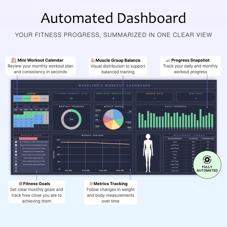 May include: An automated dashboard displays fitness progress with a clear view. It includes a mini workout calendar, muscle group balance, and progress snapshot. The dashboard tracks monthly progress, weight, and body measurements. The text says "Automated Dashboard".