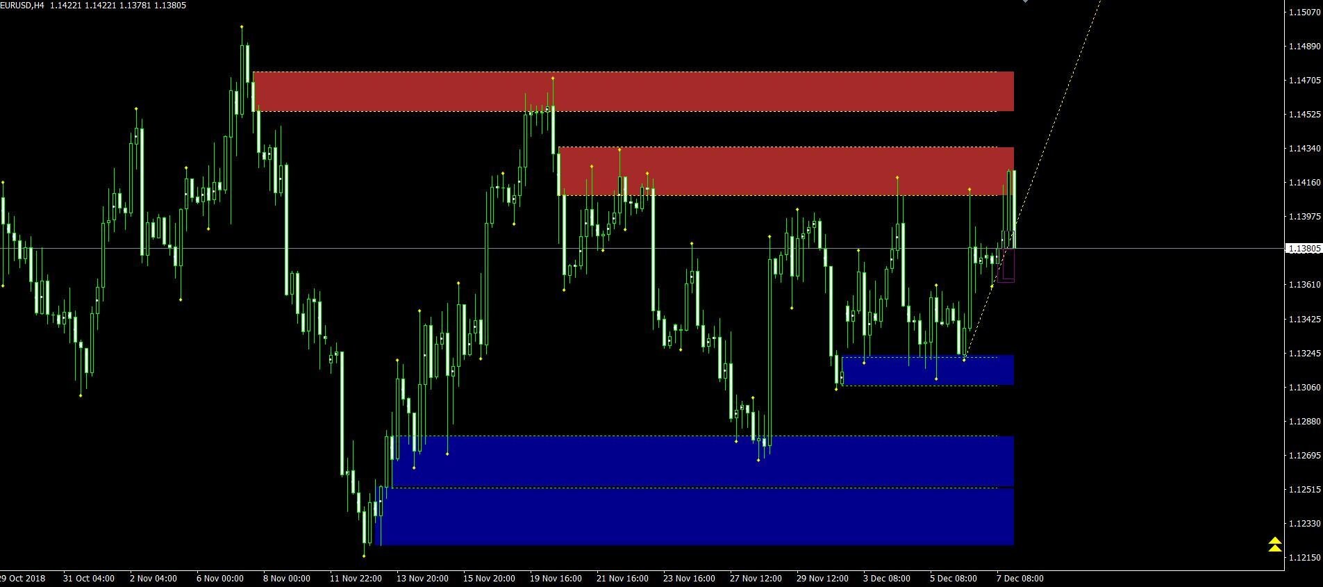 Max Pro Easy Supply and Demand MT4 Indicator Etsy Canada