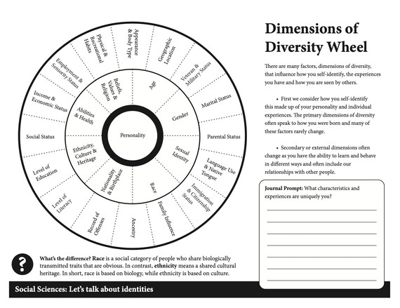 Dimensions of Diversity Wheel — Diversity & Education
