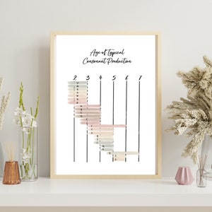 Leeftijd van typische medeklinkerproductie, actueel onderzoek, SLP-poster, pastel, grafiek voor spraakgeluiden, kantoordecoratie, SLP-cadeau, fonetisch