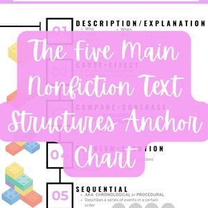 Peut inclure: Un graphique rose et blanc avec le texte "The Five Main Nonfiction Text Structures Anchor Chart" et des illustrations de blocs de construction colorés. Le tableau répertorie cinq types différents de structures de texte de non-fiction : Description/Explication, Cause + Effet, Comparaison + Contraste, Problème + Solution et Séquentiel.