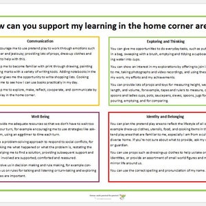 May include: A colorful chart with the title "How can you support my learning in the home corner area?"  The chart is divided into four sections: Communication, Well Being, Exploring and Thinking, and Identity and Belonging. Each section has a list of suggestions for supporting a child's learning in a home corner area.