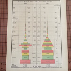 米国の鉱物製品、1880 年と 1889 年、アンティーク カラー チャート ランド マクナリー 1899 年頃 世界地図帳 オリジナル ワックス エッチング プリント