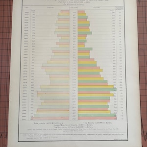 1852年から1891年までの米国の対外貿易額、ランド・マクナリーによるアンティークカラーチャート、1899年頃、世界地図帳オリジナルプリント