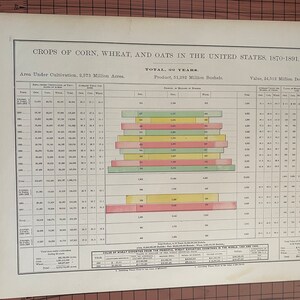 アメリカ合衆国におけるトウモロコシ、小麦、オート麦の収穫、1870-1891年、アンティークカラーチャート、ランドマクナリー、1899年頃、ワックスエッチングプリント