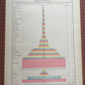 Kilometraje ferroviario de los principales países del mundo, 1890. Carta a color antigua de Rand McNally del Atlas mundial de alrededor de 1899, grabado en cera