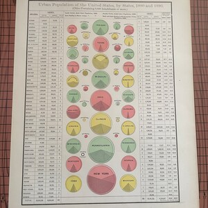 1880 年と 1890 年の米国の都市人口、州別、アンティーク カラー チャート、ランド マクナリー、1899 年頃、ワックス エッチング プリント