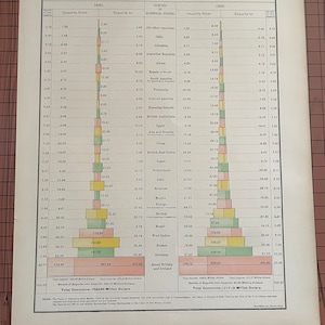 Value of Commerce United States 1881 1891, Antique Color Chart by Rand McNally, from 1890s Atlas