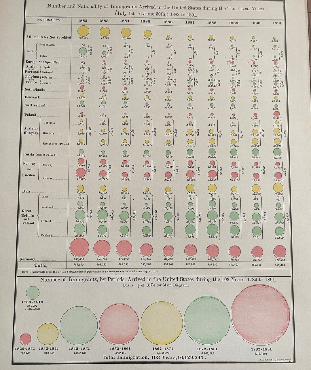 Number and Nationality Immigrants Arriving United States 1882 1891 ...