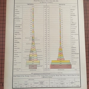 価値 輸入 輸出 米国 1890 - 1891、1890 年代の Rand McNally によるアンティーク カラー チャート