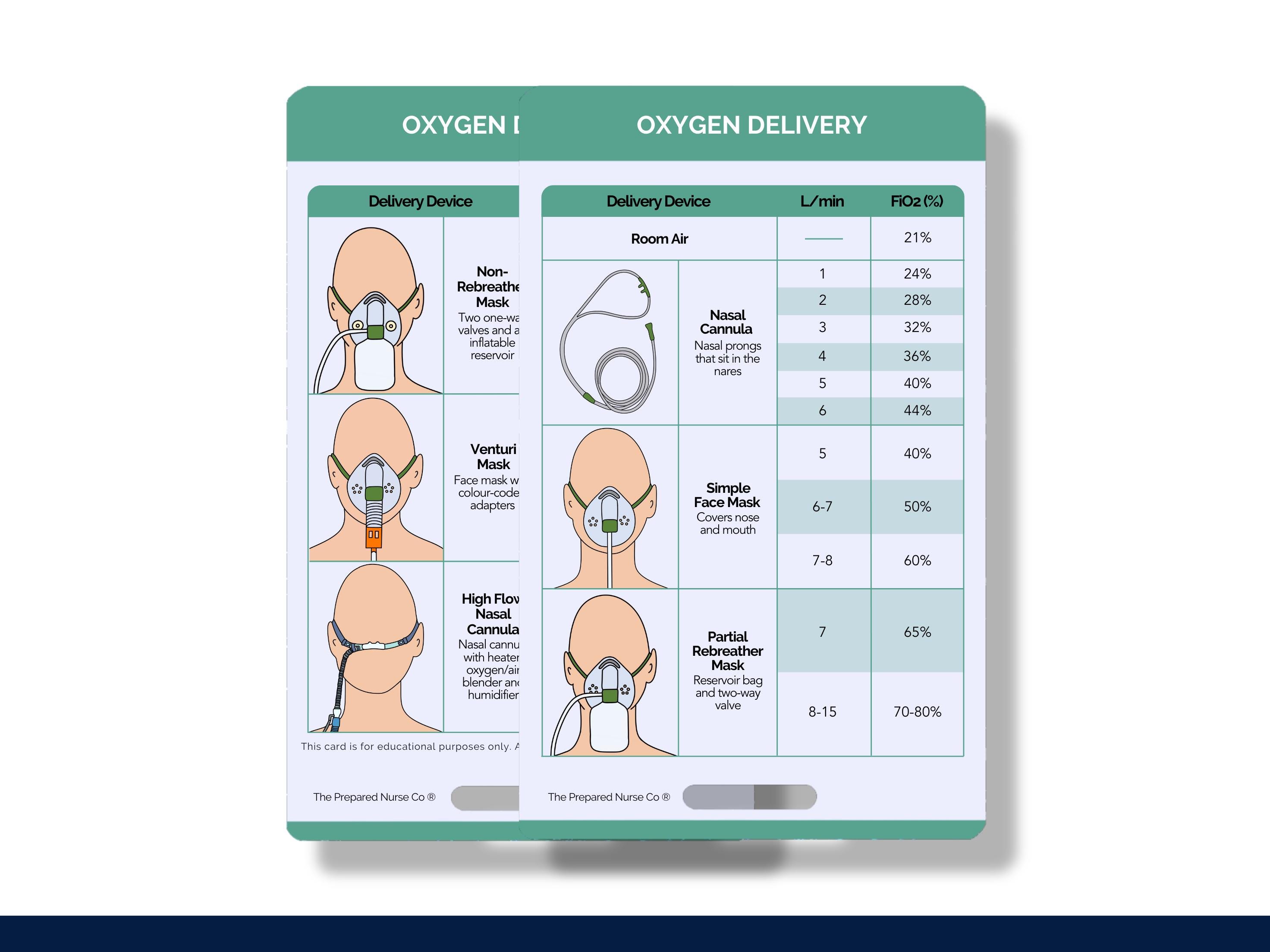 Oxygen Delivery, Nurse Reference Card, Student Nurse Badge Card 