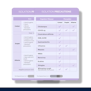 Isolation Precautions Nurse Reference Card, Nurse Badge Card, Transmission Precautions Nurse Pocket Card, Nurse Badge Buddy, Nurse Lanyard