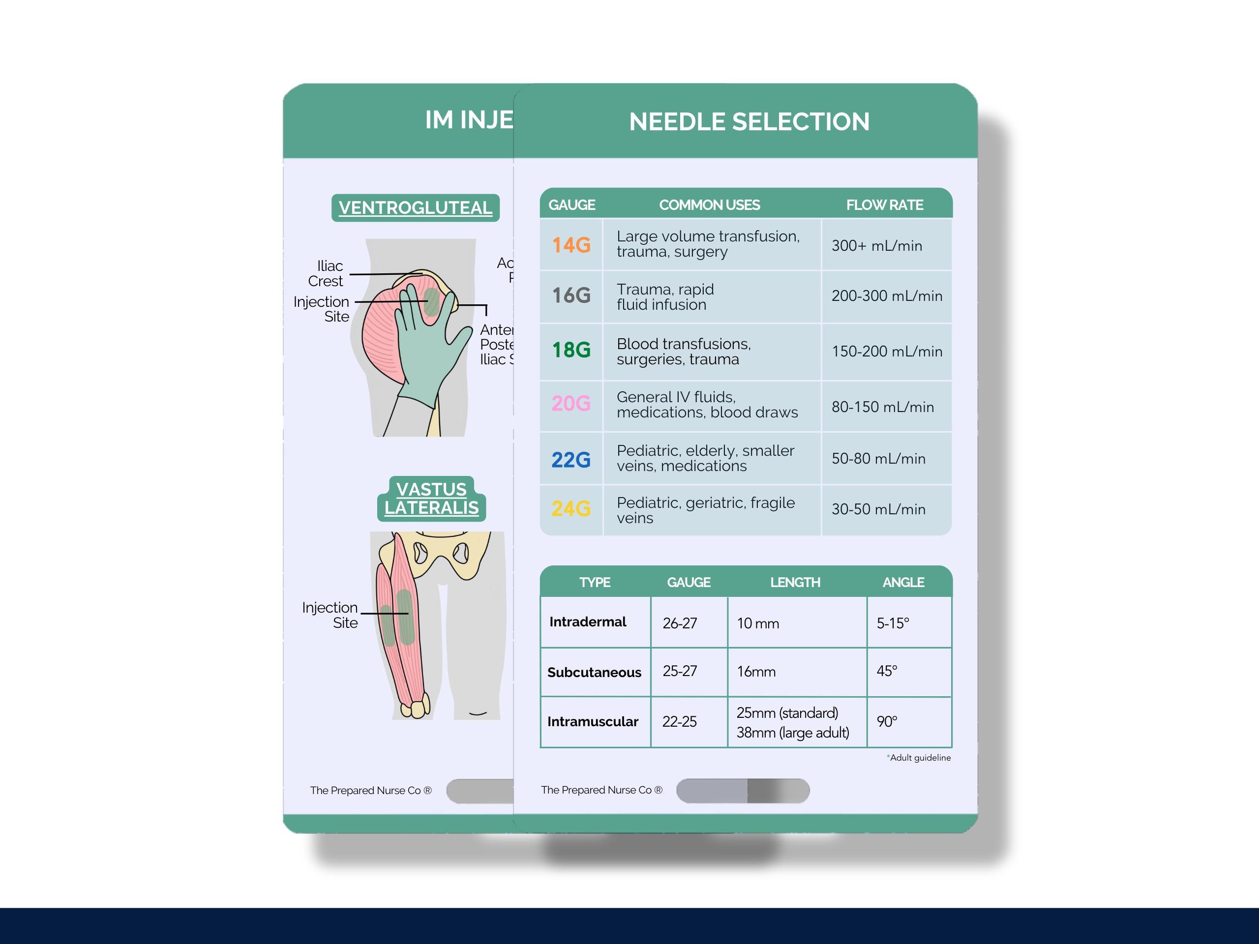 Needle Selection, IM Injection Sites, IV Cannula Chart, Nursing ...