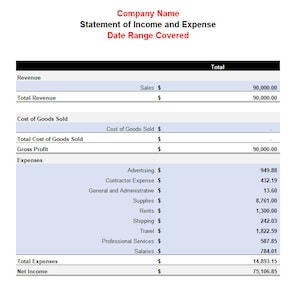 May include: A table showing a company's statement of income and expense. The table shows revenue, cost of goods sold, gross profit, expenses, total expenses, and net income. The total revenue is $90,000.00 and the net income is $75,106.85.