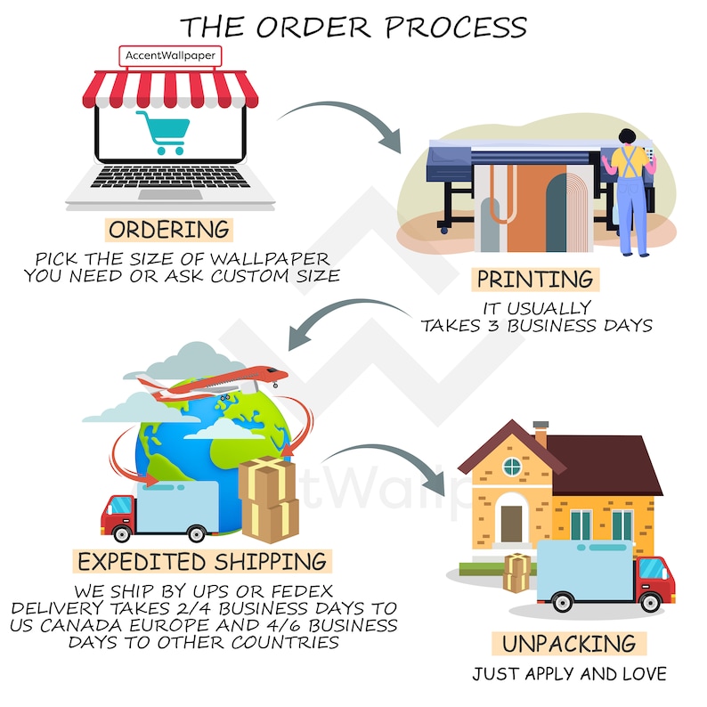Puede incluir: Un diagrama que muestra el proceso de pedido de papel tapiz. Incluye el pedido, la impresi&oacute;n, el env&iacute;o acelerado y el desembalaje. El texto dice "The Order Process", "Ordering", "Pick the size of wallpaper you need or ask custom size", "Printing", "It usually takes 3 business days", "Expedited Shipping", "We ship by UPS or FedEx", "Delivery takes 2/4 business days to US Canada Europe and 4/6 business days to other countries", "Unpacking", "Just apply and love".
