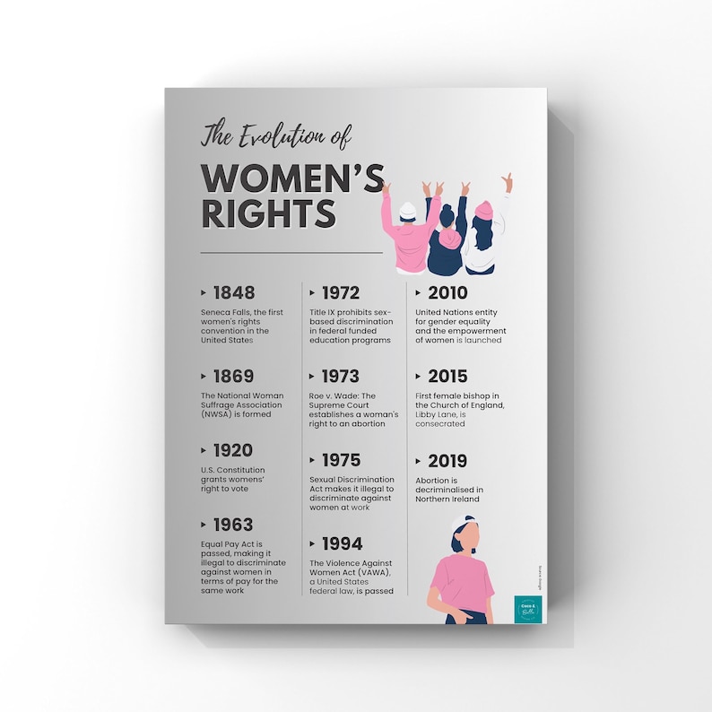 The Evolution of Women's Rights Poster | History Poster | Wall Decor ...