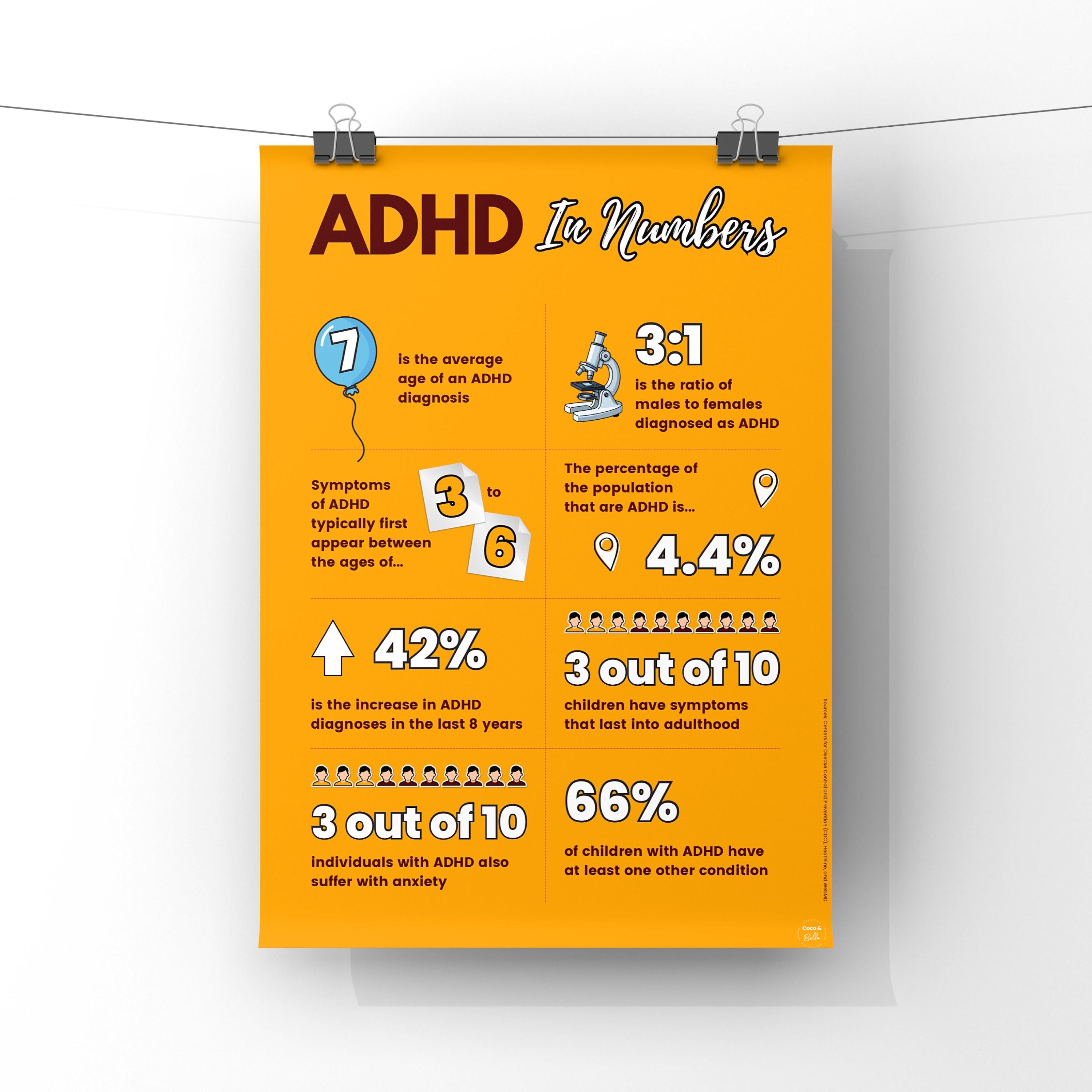 ADHD Infographic Poster | ADD Awareness | SEND Inclusion Diversity