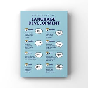May include: A light blue educational poster titled THE STAGES OF LANGUAGE DEVELOPMENT. It features a grid with eight sections detailing milestones from 3 months to 5 years, including calendar icons, speech bubbles with examples, and descriptive text.