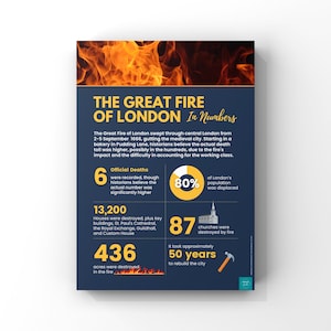 May include: A poster titled "The Great Fire of London In Numbers" with a fiery background. The poster details the fire's impact, including 6 official deaths, 13,200 destroyed houses, and 436 acres burned. It took 50 years to rebuild.