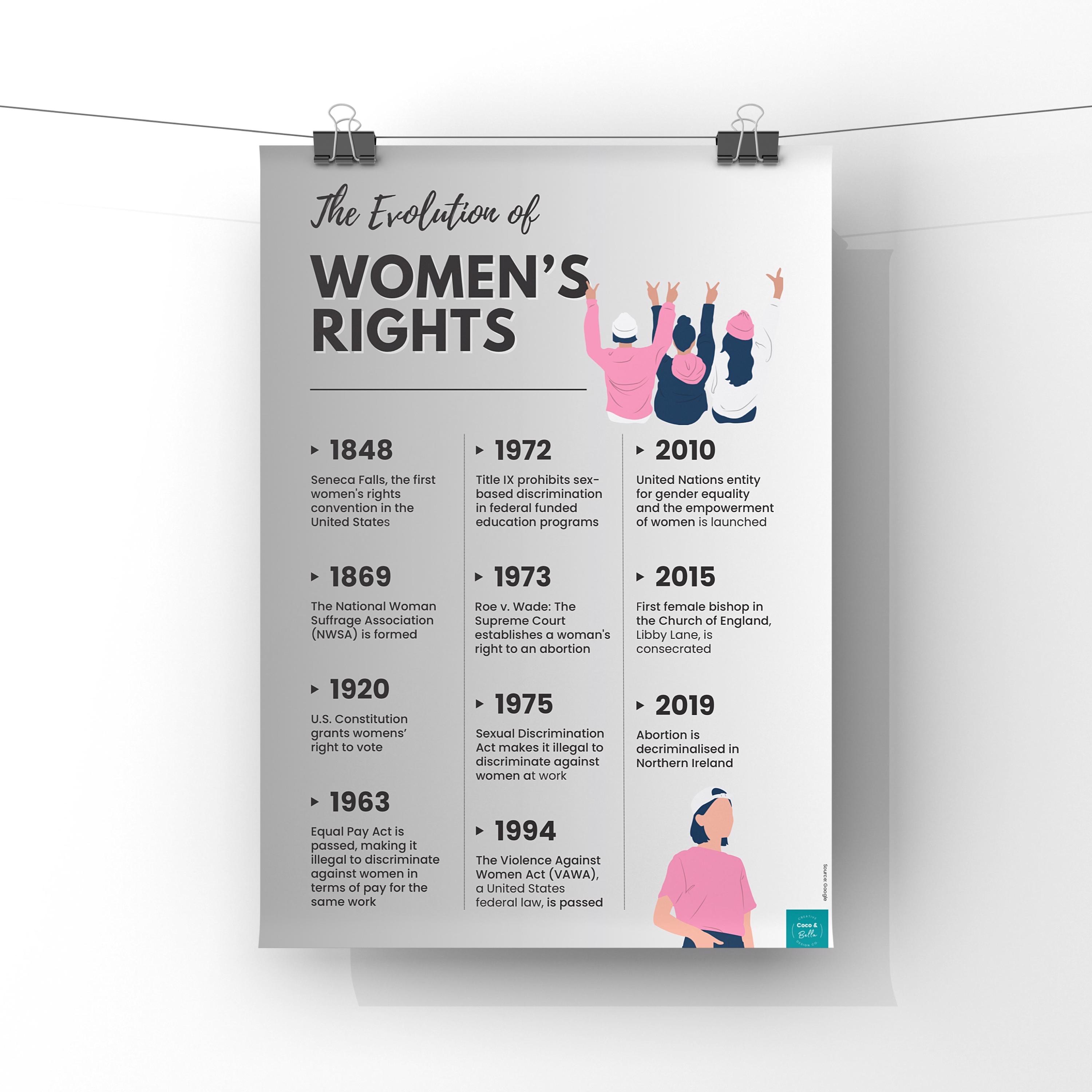 The Evolution of Women's Rights Poster | History Poster | Wall Decor ...