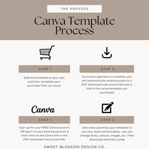 May include: A beige and white graphic detailing the "Canva Template Process". It features a shopping cart, a download icon, the word "Canva", and an edit icon. Instructions are provided for using Canva templates.