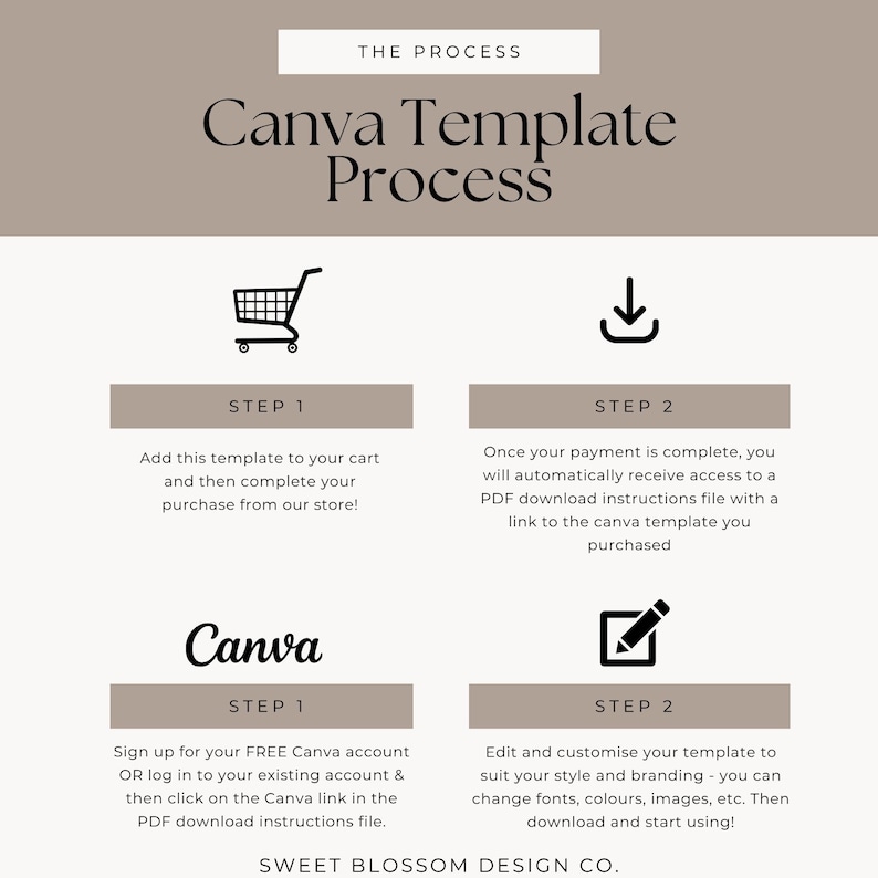 May include: A beige and white graphic detailing the "Canva Template Process". It features a shopping cart, a download icon, the word "Canva", and an edit icon. Instructions are provided for using Canva templates.
