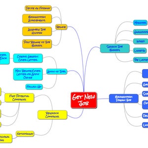 Mind Map for Job Hunting (plus blank template)