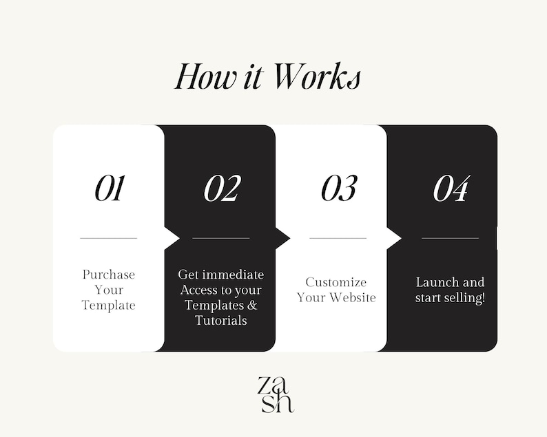 May include: A four-step process for launching a website is illustrated with black and white boxes. The steps are: Purchase Your Template, Get Immediate Access to Your Templates & Tutorials, Customize Your Website, and Launch and Start Selling!