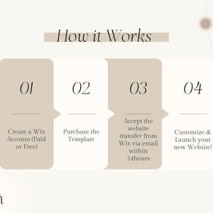 May include: A four-step infographic with beige boxes and black text outlining how to create a website using Wix. The steps are: 1. Create a Wix Account (Paid or Free), 2. Purchase the Template, 3. Accept the website transfer from Wix via email within 24 hours, and 4. Customize & Launch your new Website!
