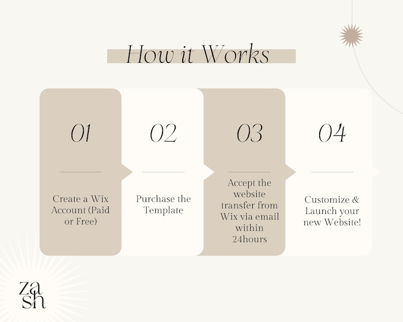 May include: A four-step infographic with beige boxes and black text outlining how to create a website using Wix. The steps are: 1. Create a Wix Account (Paid or Free), 2. Purchase the Template, 3. Accept the website transfer from Wix via email within 24 hours, and 4. Customize & Launch your new Website!