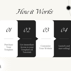May include: A black and white graphic showing four steps to launch a website. The steps are numbered 1 through 4 and include: Purchase Your Template, Get Immediate Access to Your Templates & Tutorials, Customize Your Website, and Launch and Start Selling!