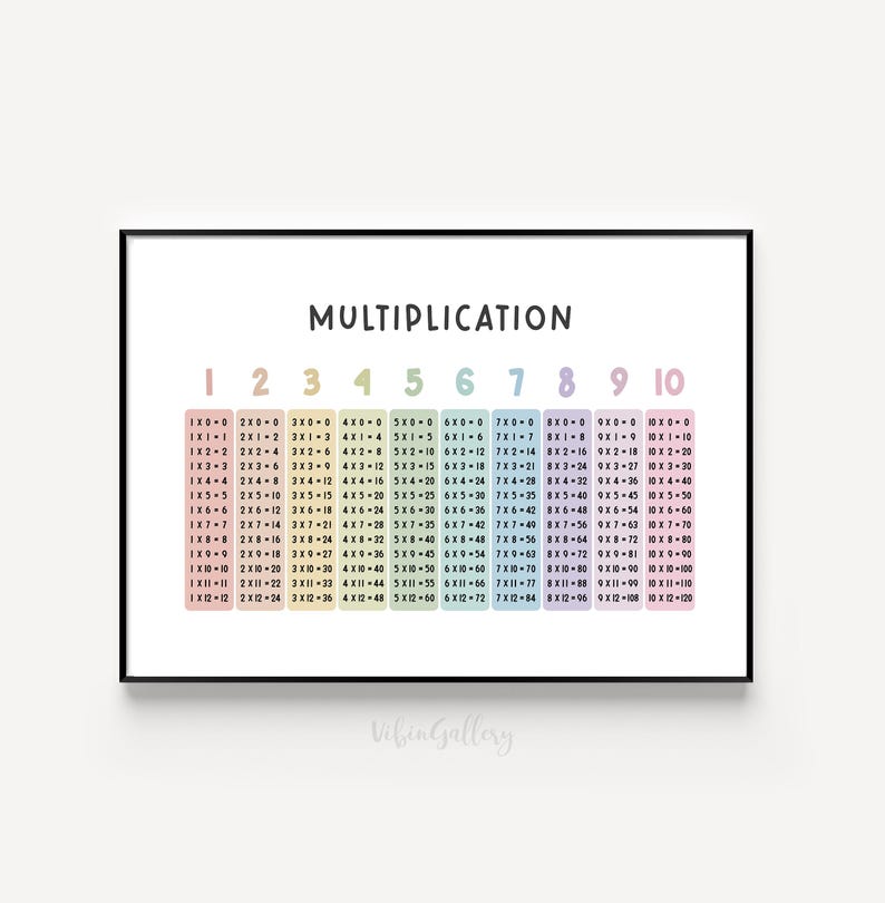 Multiplication Poster, Pastel Math Classroom Decor, Kids Multiplication ...