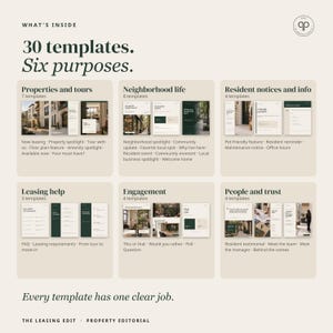 May include: A digital graphic displaying 30 templates across six categories: Properties and tours, Neighborhood life, Resident notices and info, Leasing help, Engagement, and People and trust. The text reads What's inside, 30 templates. Six purposes. Every template has one clear job. The Leasing Edit, Property Editorial.