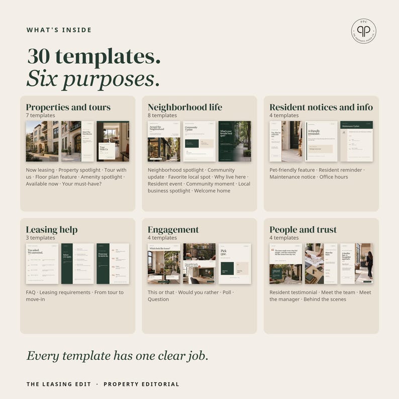 May include: A digital graphic displaying 30 templates across six categories: Properties and tours, Neighborhood life, Resident notices and info, Leasing help, Engagement, and People and trust. The text reads What's inside, 30 templates. Six purposes. Every template has one clear job. The Leasing Edit, Property Editorial.