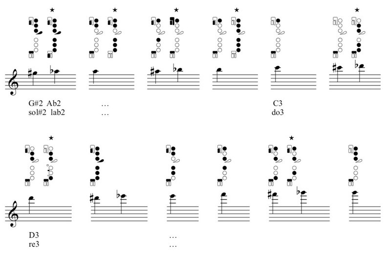 Flute Font, Fingering Instrument Chart Picture, Finale Sibelius Music