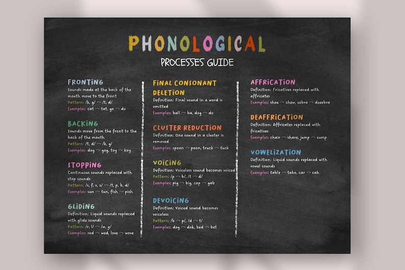 Phonological Processes Guide | Speech Therapy Reference | Articulation ...