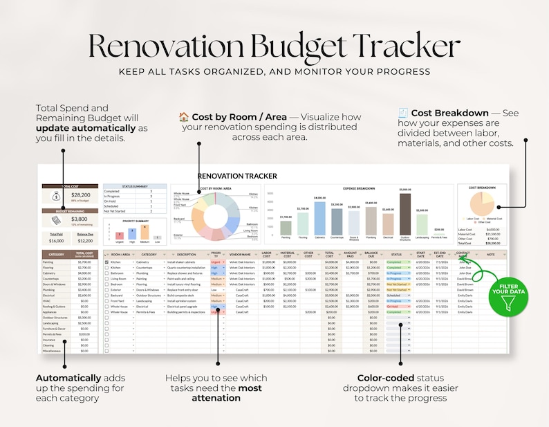 May include: A digital renovation budget tracker spreadsheet featuring a main table with columns for category, cost, vendor, and status. It includes a pie chart for cost by room, a bar graph for expense breakdown, and summary boxes for total spend.