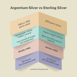 May include: A comparison chart of Argentium Silver and Sterling Silver. Argentium Silver is made with 940 or 935 parts silver and Germanium, which results in less tarnish and longer lasting brightness. Sterling Silver is made with 925 parts silver and has a higher copper content, which results in more tarnish and a need to repolish. Both are nickel free. The price per piece for Argentium Silver is $8.50 and the price per piece for Sterling Silver is $7.90. The chart is from @FindingsByLynda.