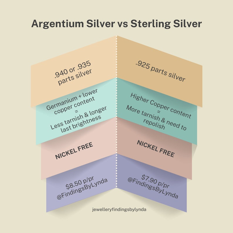 May include: A comparison chart of Argentium Silver and Sterling Silver. Argentium Silver is made with 940 or 935 parts silver and Germanium, which results in less tarnish and longer lasting brightness. Sterling Silver is made with 925 parts silver and has a higher copper content, which results in more tarnish and a need to repolish. Both are nickel free. The price per piece for Argentium Silver is $8.50 and the price per piece for Sterling Silver is $7.90. The chart is from @FindingsByLynda.